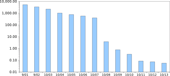 DNA sequencing cost, dollars per megabase pair