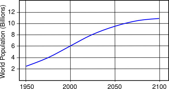 United Nations Population Estimate, 2014