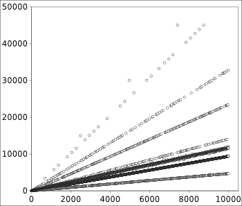 Graph of first 10,000 terms of integer sequence A098550