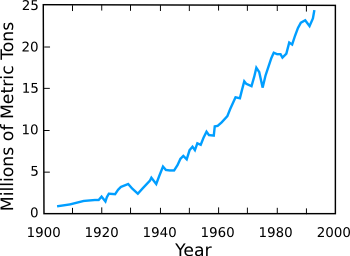 US paper consumption 1900-2000