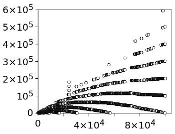 Graph of 100,000 terms of integer sequence A005132