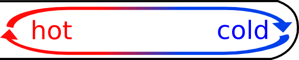 capillary convection