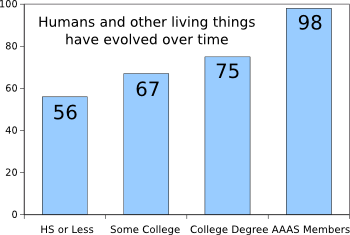 Opinion on evolution by level of education