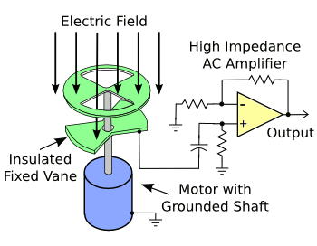 A simple field mill.