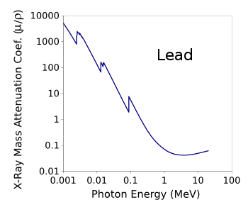 mass attenuation coefficient of lead