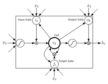 A long short-term memory cell of a recurrent neural network