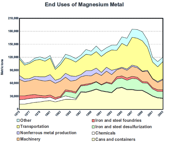 Historical uses of magnesium, 1975-2003