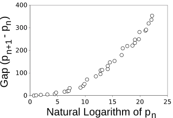 Graph of prime gaps