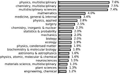 Sleeping Beauties of Science