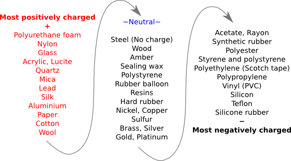 The triboelectric series.