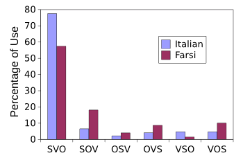Results of word order experiment