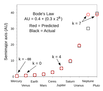 Bode's law