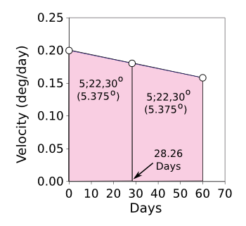Equal area construction for the motion of Jupiter