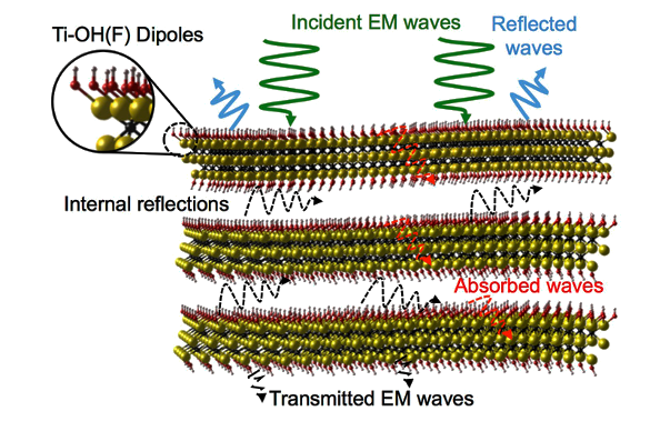 Principle of MXene electromagnetic shielding