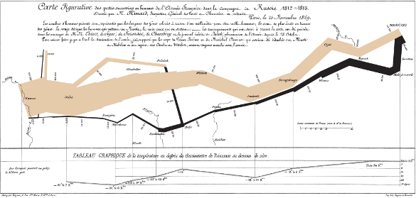 Charles Joseph Minard's cartograph of Napoleon's Russian campaign, 1812