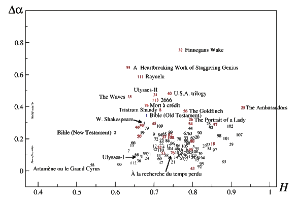 Multifractality in literature