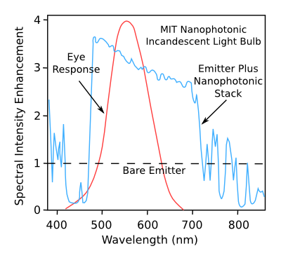 Spectral response of the MIT nanophotonic incandescent light bulb