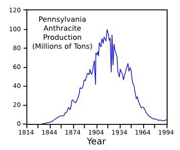 Historical Pennsylvania anthracite production (USGS)