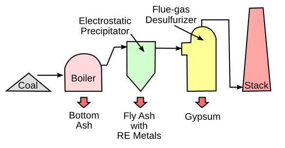 Extraction of rare earth metals from flue gas