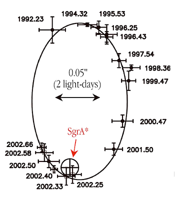 Orbit of star S2 around SgrA* showing error bars of position measurement.