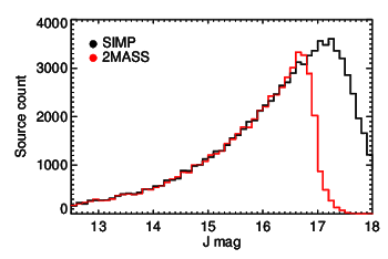 J magnitude sources in 2MASS and SIMP