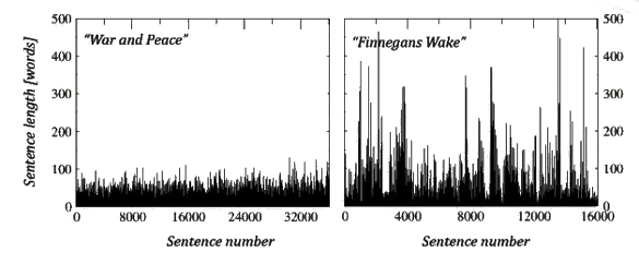 Fractal character of War and Peace contrasted with Finnegan's Wake.