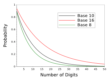 Avoided digit probability for base-16, base-10, and base-8.