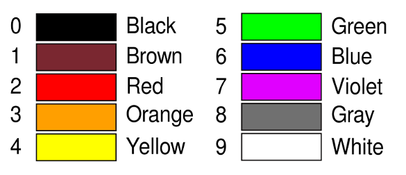 Resistor color code