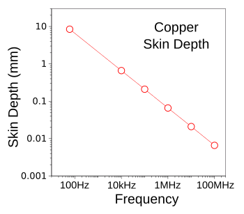 Copper skin depth as a function of frequency