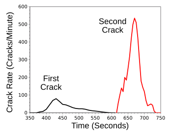 Roasted coffee bean crack rate
