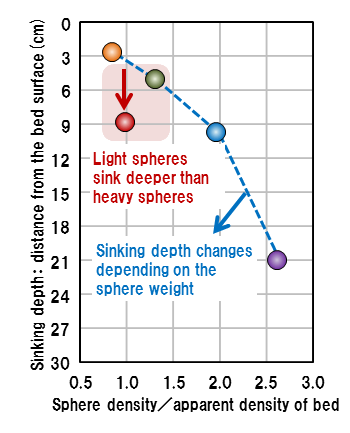 Sinking depth as a function of sphere density