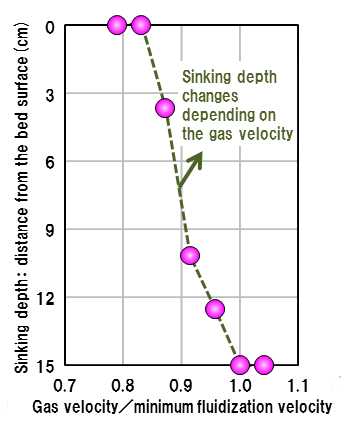 Sinking depth as a function of gas velocity