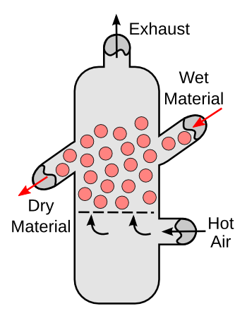 A fluidized bed dryer
