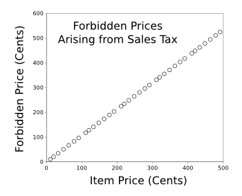 Forbidden prices for goods for a 7% sales tax