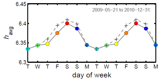 Happiness throughout the week.