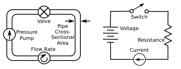 The hydraulic analogy of electrical circuits