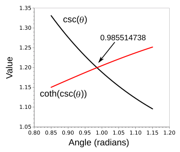 Intersecting curves, csc(x) and coth(csc(x))