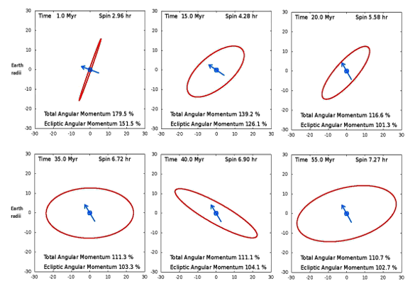 Evolution of the Earth/Moon system, 1-55 Myr