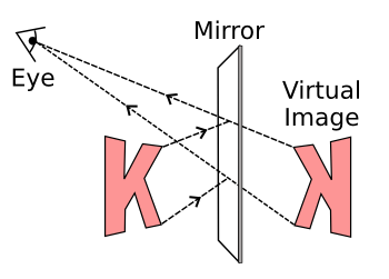 Diagram of a mirror reflection