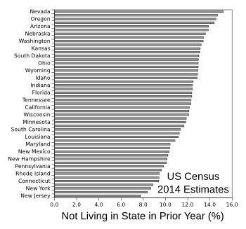 Estimated change of state residence for 2014 (US Census Bureau data)