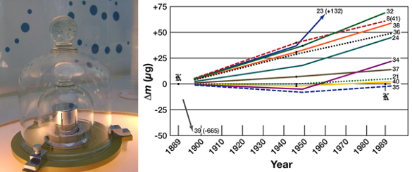A replica of the prototype kilogram, and the measured weight change with time of official copies of the prototype kilogram.