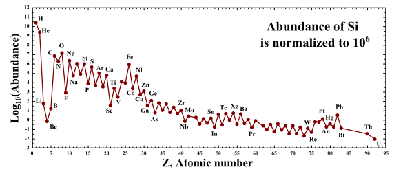 Abundance of the elements in the Solar System