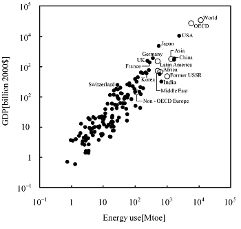 Graph of GDP vs energy