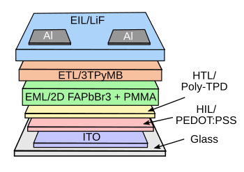 Ultra-green LED construction