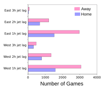 Jet lag in Major League Baseball