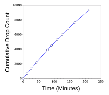 Results of Torricelli Law experiment