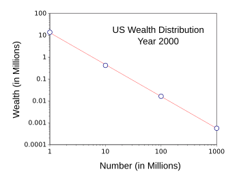 US wealth distribution, year 2000