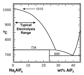 Portion of the cryolite-aluminum fluoride phase diagram