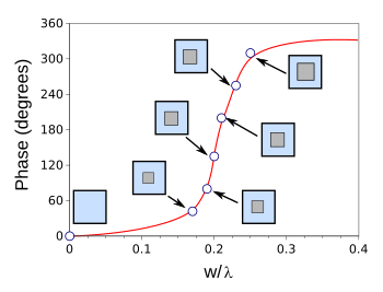 Phase as a function of opening width