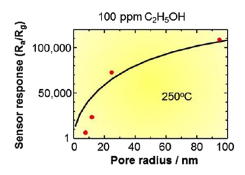 Tin oxide VOC sensor response to ethanol as a function of pore size